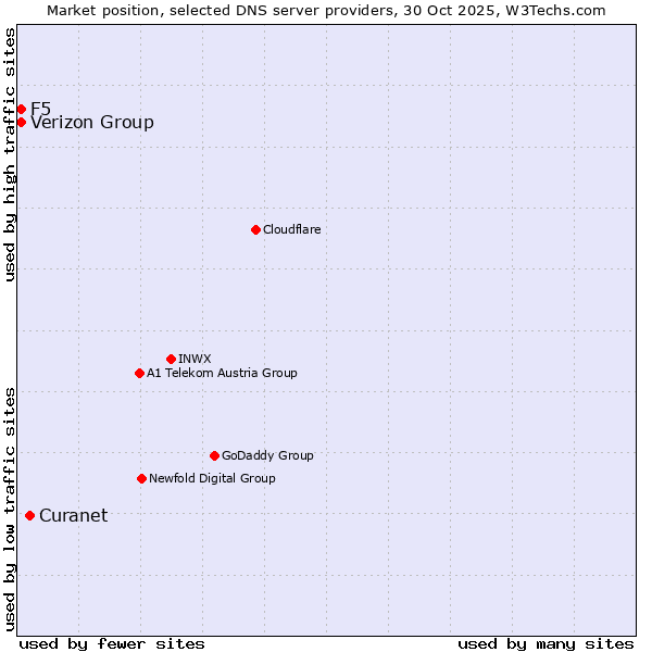 Market position of Curanet vs. Verizon Group vs. F5