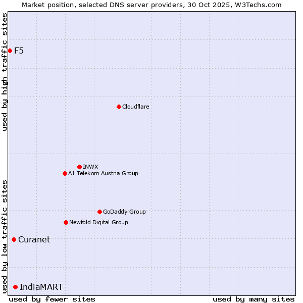 Market position of IndiaMART vs. Curanet vs. F5