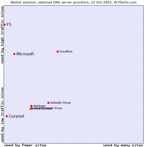 Market position of Microsoft vs. Curanet vs. F5