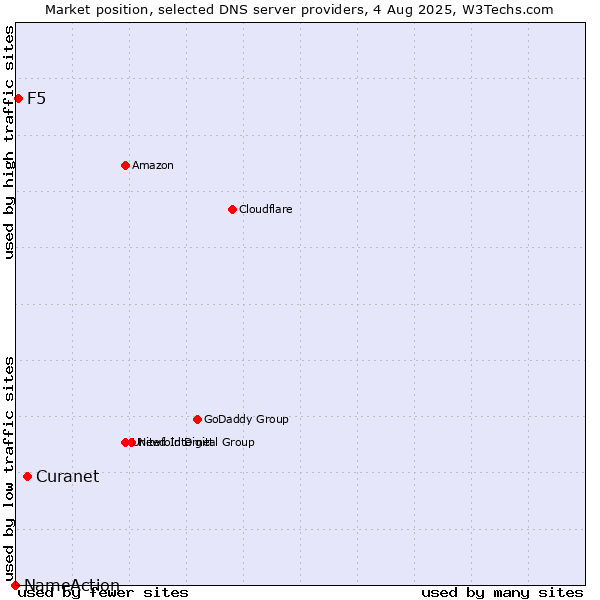 Market position of Curanet vs. F5 vs. NameAction