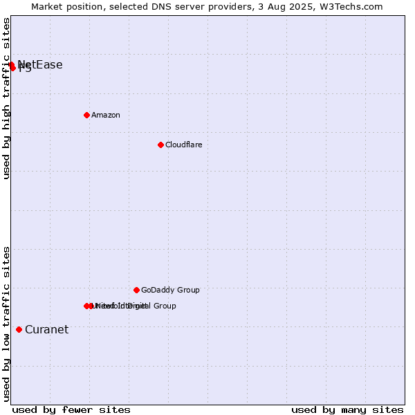 Market position of Curanet vs. F5 vs. NetEase
