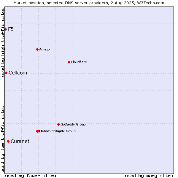 Market position of Curanet vs. Cellcom vs. F5