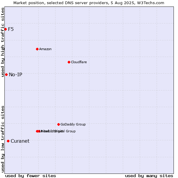Market position of Curanet vs. No-IP vs. F5