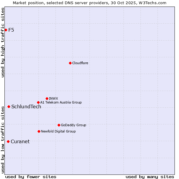 Market position of SchlundTech vs. Curanet vs. F5