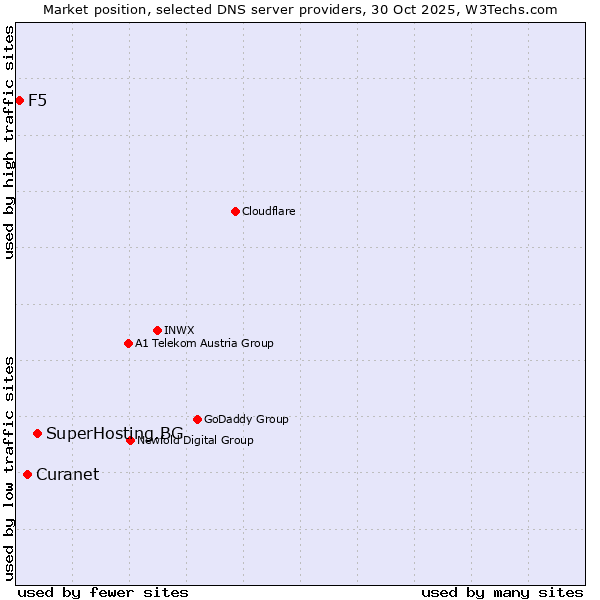 Market position of SuperHosting.BG vs. Curanet vs. F5