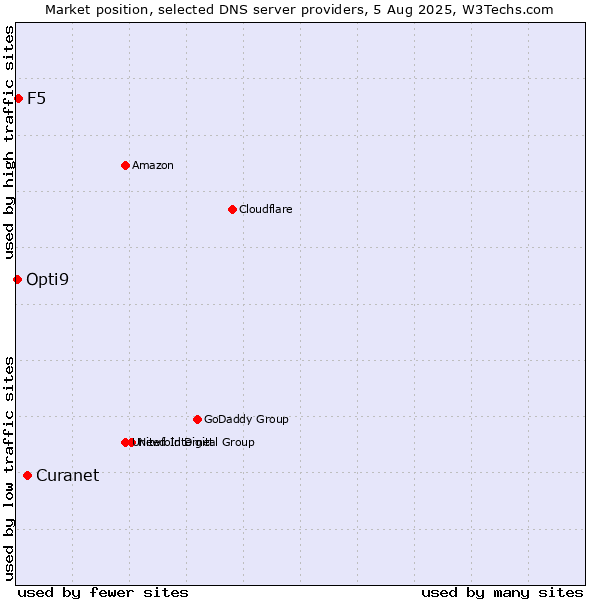 Market position of Curanet vs. F5 vs. Opti9