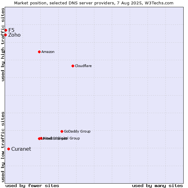 Market position of Curanet vs. F5 vs. Zoho