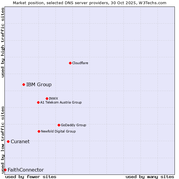 Market position of IBM Group vs. Curanet vs. FaithConnector