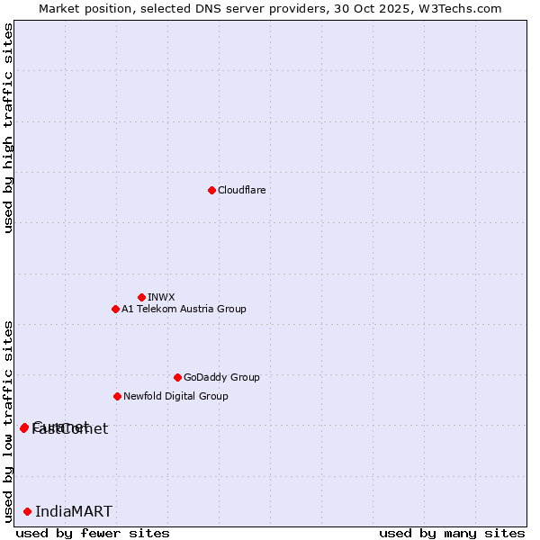 Market position of IndiaMART vs. Curanet vs. FastComet