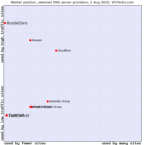 Market position of Curanet vs. FastComet vs. RcodeZero