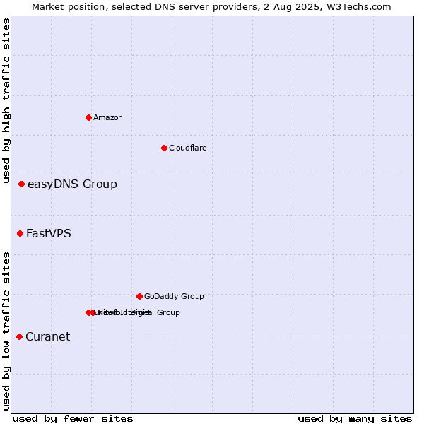 Market position of easyDNS Group vs. FastVPS vs. Curanet