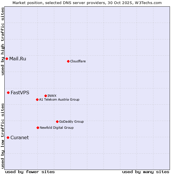 Market position of FastVPS vs. Curanet vs. Mail.Ru
