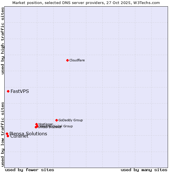 Market position of FastVPS vs. Curanet vs. Piensa Solutions