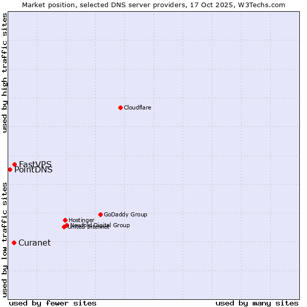 Market position of FastVPS vs. Curanet vs. PointDNS