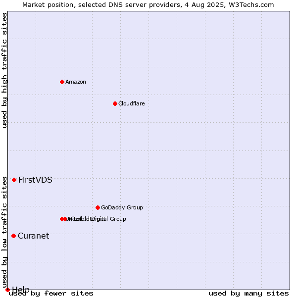 Market position of FirstVDS vs. Curanet vs. Help