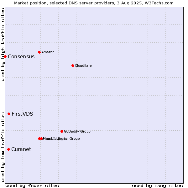 Market position of FirstVDS vs. Curanet vs. Consensus