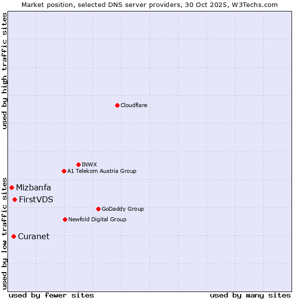 Market position of FirstVDS vs. Curanet vs. Mizbanfa
