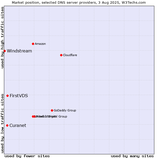 Market position of FirstVDS vs. Curanet vs. Windstream