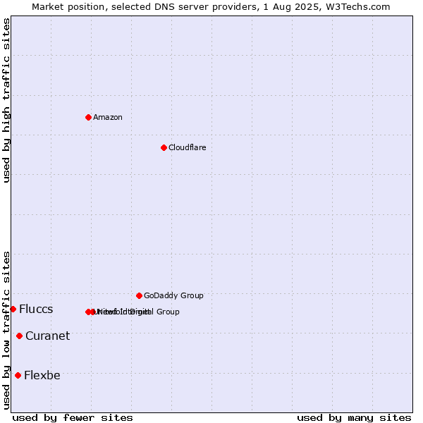 Market position of Curanet vs. Flexbe vs. Fluccs