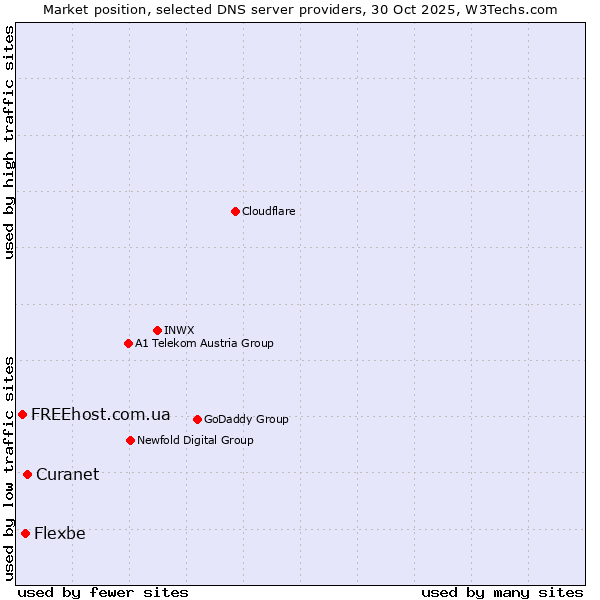 Market position of Curanet vs. Flexbe vs. FREEhost.com.ua