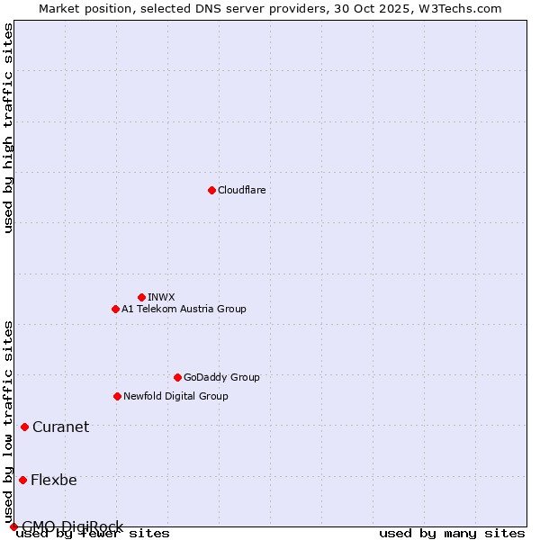 Market position of Curanet vs. Flexbe vs. GMO DigiRock
