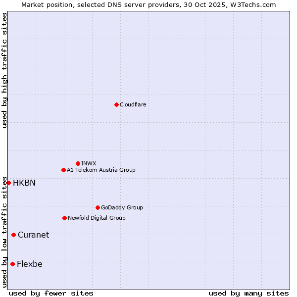 Market position of Curanet vs. Flexbe vs. HKBN