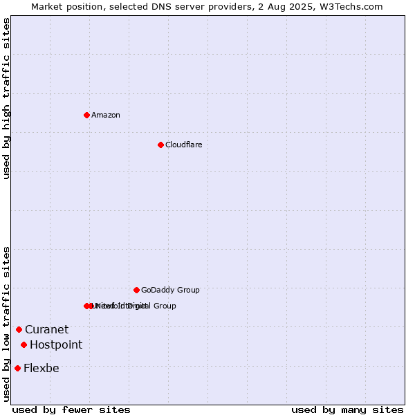 Market position of Hostpoint vs. Curanet vs. Flexbe