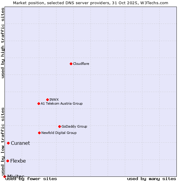 Market position of Curanet vs. Flexbe vs. Mivitec