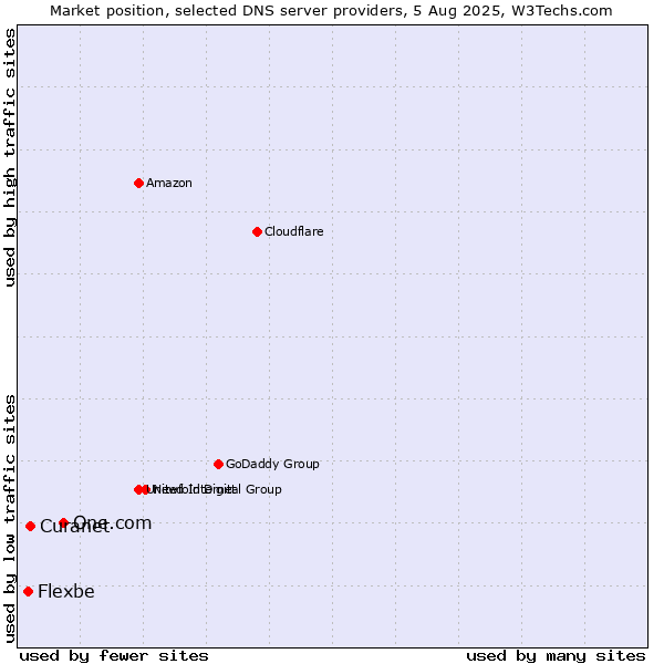 Market position of One.com vs. Curanet vs. Flexbe