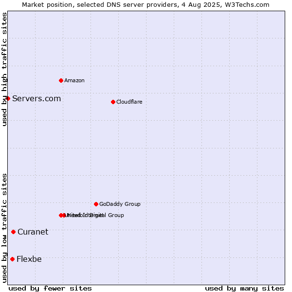 Market position of Curanet vs. Flexbe vs. Servers.com
