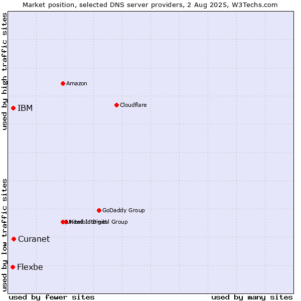 Market position of Curanet vs. IBM vs. Flexbe