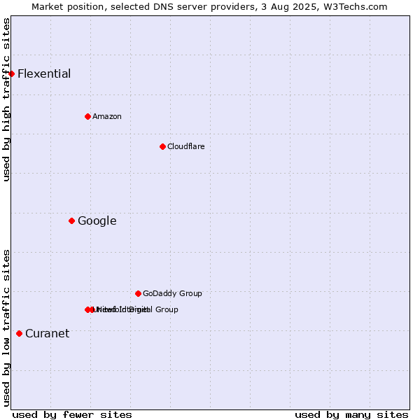 Market position of Google vs. Curanet vs. Flexential