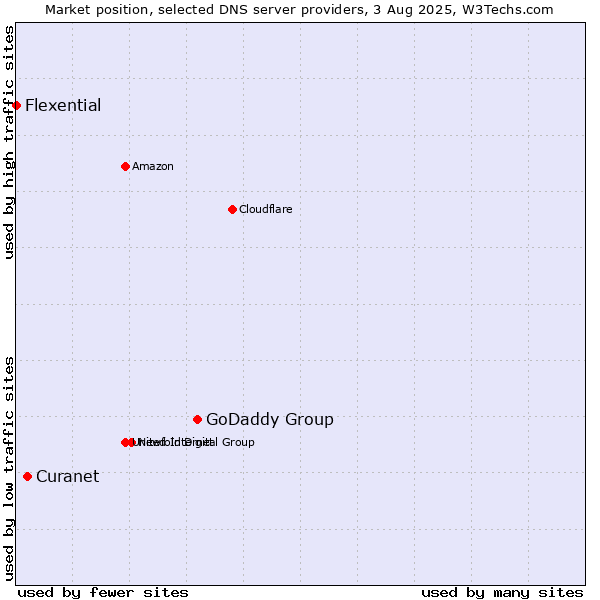 Market position of GoDaddy Group vs. Curanet vs. Flexential