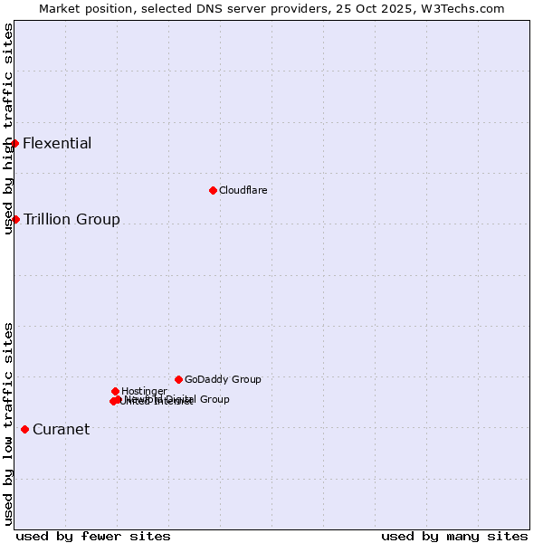 Market position of Curanet vs. Trillion Group vs. Flexential