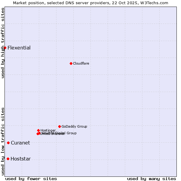 Market position of Curanet vs. Hoststar vs. Flexential