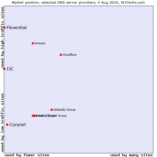 Market position of Curanet vs. I3C vs. Flexential