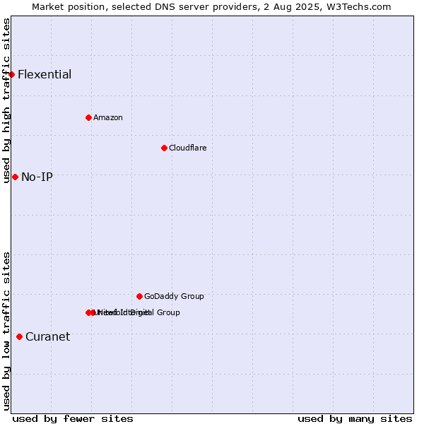 Market position of Curanet vs. No-IP vs. Flexential