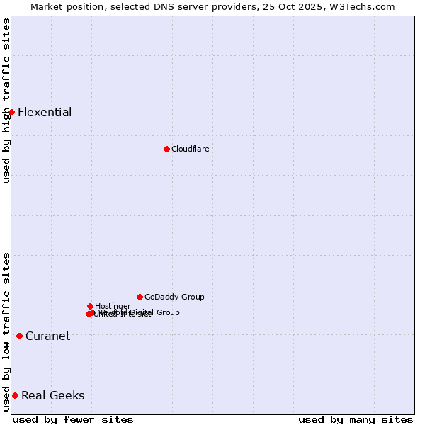 Market position of Curanet vs. Real Geeks vs. Flexential