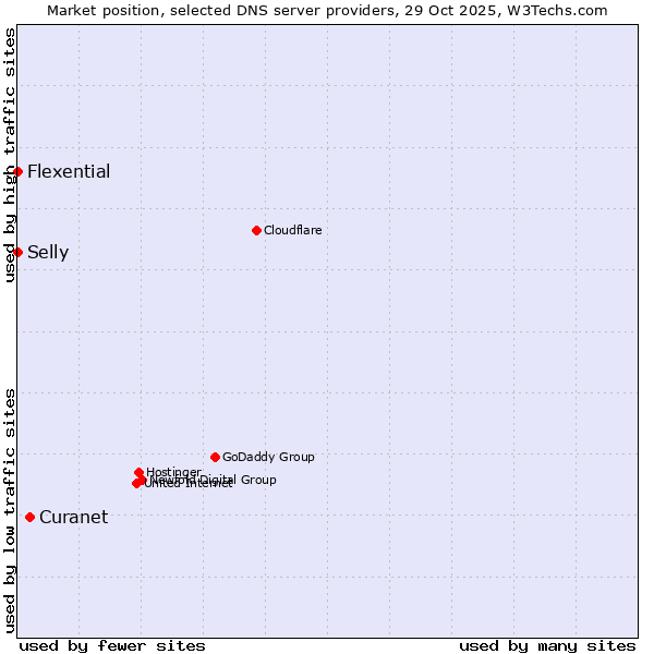 Market position of Curanet vs. Selly vs. Flexential
