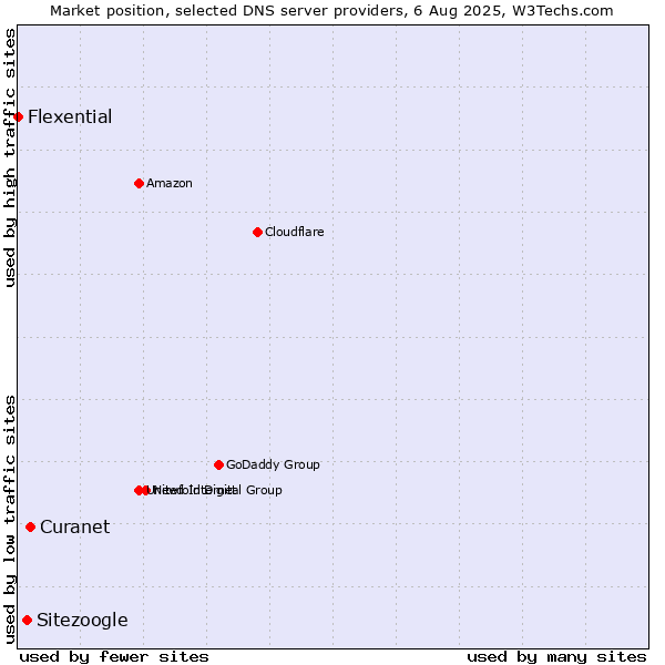 Market position of Curanet vs. Sitezoogle vs. Flexential