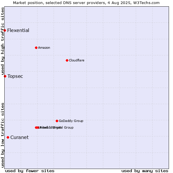 Market position of Curanet vs. Topsec vs. Flexential