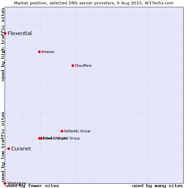 Market position of Curanet vs. Flexential vs. Vangus