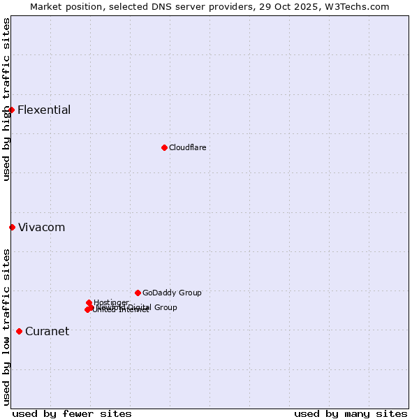 Market position of Curanet vs. Vivacom vs. Flexential