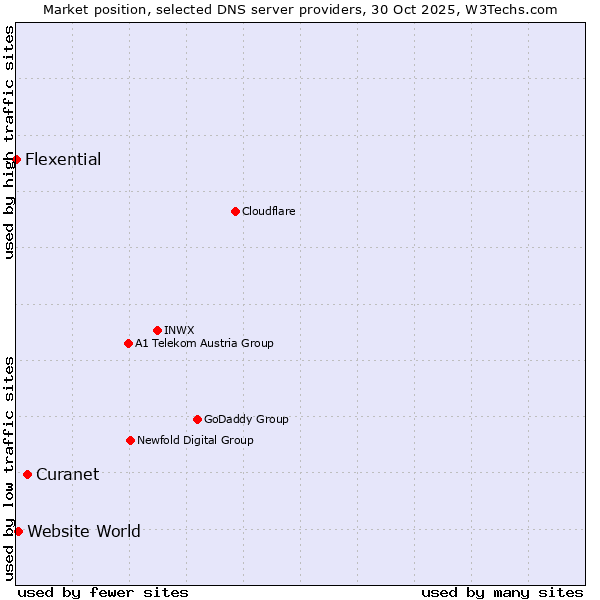 Market position of Curanet vs. Website World vs. Flexential