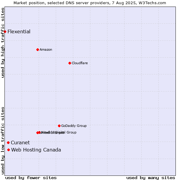 Market position of Web Hosting Canada vs. Curanet vs. Flexential