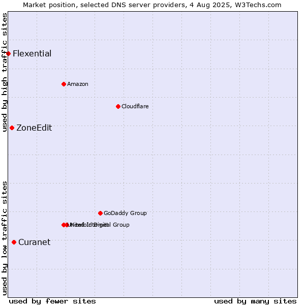 Market position of Curanet vs. ZoneEdit vs. Flexential