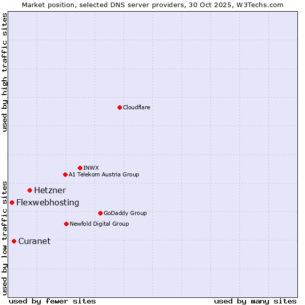 Market position of Hetzner vs. Curanet vs. Flexwebhosting