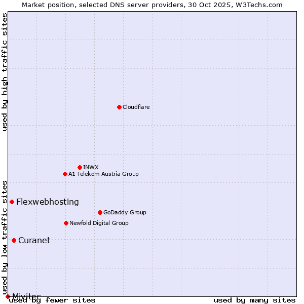 Market position of Curanet vs. Flexwebhosting vs. Mivitec