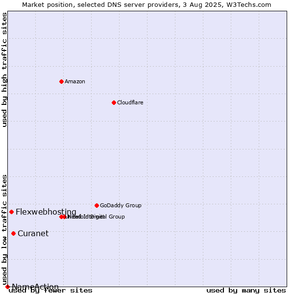 Market position of Curanet vs. Flexwebhosting vs. NameAction