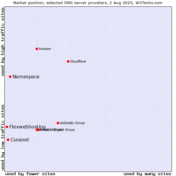 Market position of Namespace vs. Curanet vs. Flexwebhosting